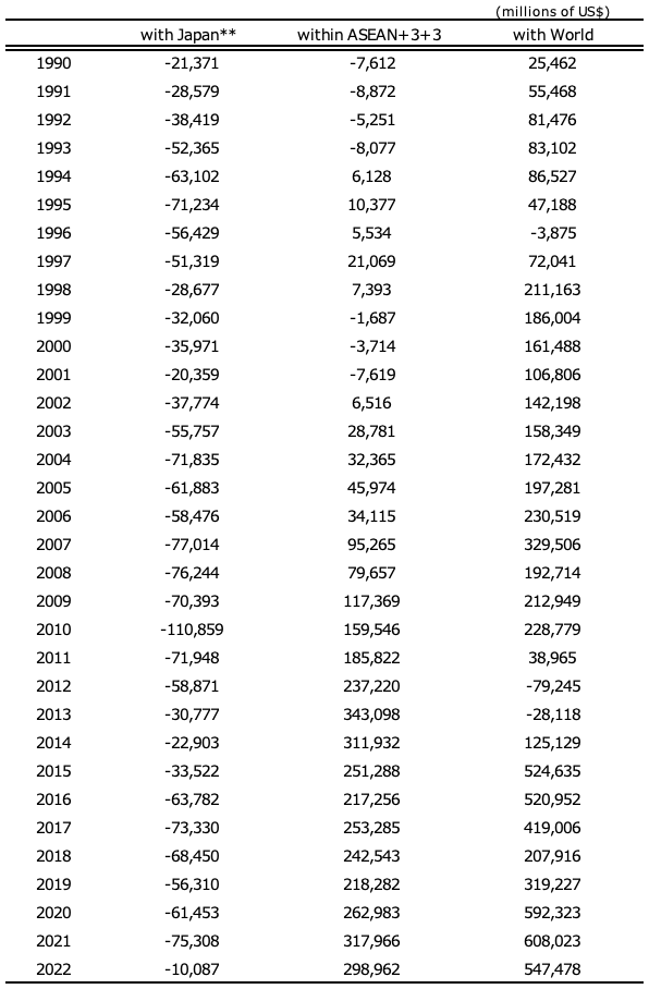 Table 1. Trade Balance of ASEAN10 + 3 (Japan, Korea and China) + 3 (Australia, New Zealand and India) Table 1. Trade Balance of ASEAN10 + 3 (Japan, Korea and China) + 3 (Australia, New Zealand and India)