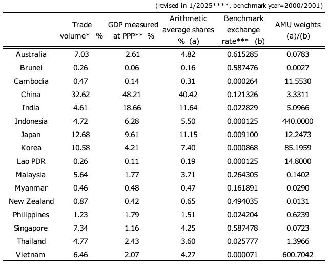 Table 2. AMU-wide shares and weights of Asian Currencies Table 2. AMU-wide shares and weights of Asian Currencies