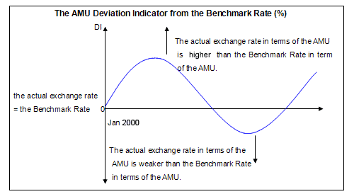 The AMU Deviation Indicator from the Benchmark Rate (%)
