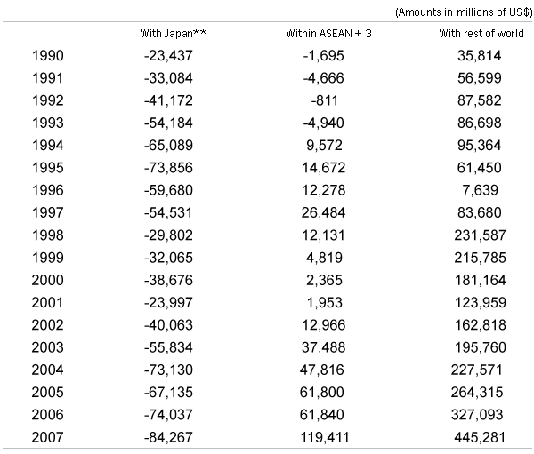 Table 1: Trade Accounts of ASEAN10 + 3(Japan, South Korea & China)