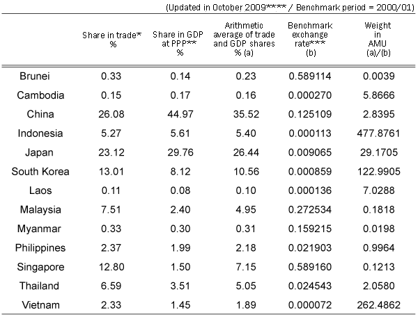 Trade Accounts(net) of ASEAN10 + 3(Japan, Korea & China)