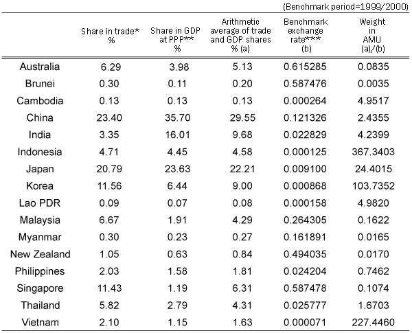 Table 2. Trade Accounts(net) of ASEAN10 + 3(Japan, Korea & China)
