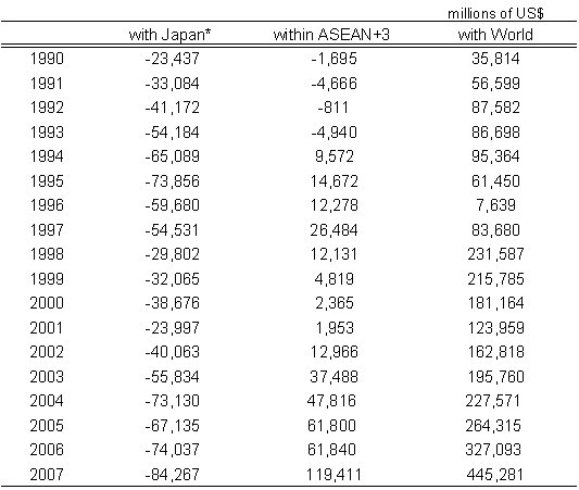 Trade Accounts(net) of ASEAN10 + 3(Japan, Korea & China)