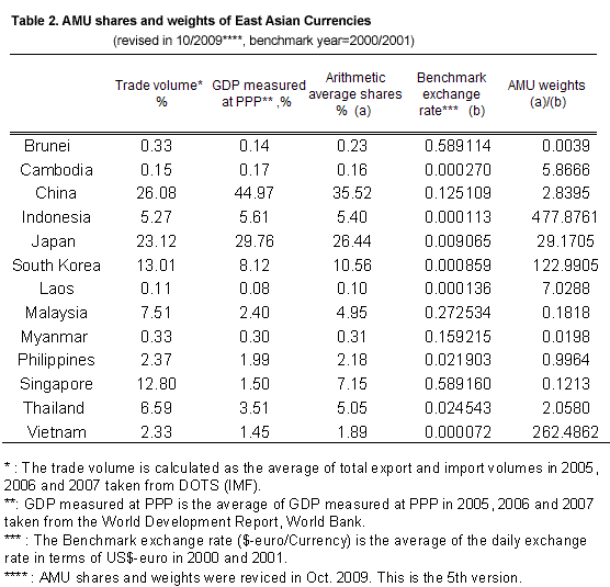 AMU weights of East Asian Currencies (benchmark year=2000/2001)