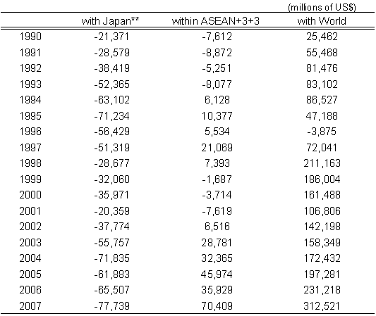 Table 1. Trade Balance of ASEAN10 + 3(Japan, Korea and China*) + 3 (Australia, New Zealand and India)