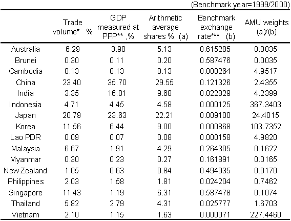 Tabel 2. AMU-wide shares and weights of Asian Currencies