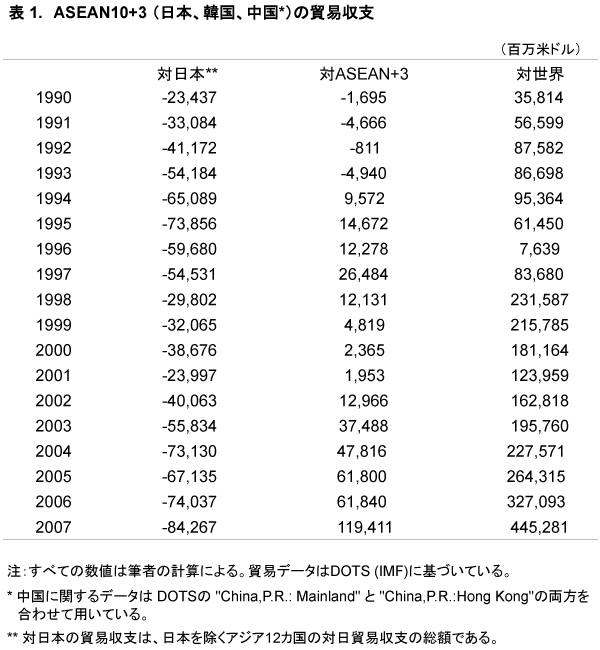 表1:ASEAN10+3(日本、韓国、中国)の貿易収支 表1:ASEAN10+3(日本、韓国、中国)の貿易収支