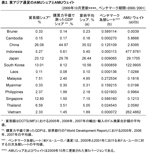 表2:東アジア通貨のAMU加重値(ベンチマーク期間=2000-2001) 表2:東アジア通貨のAMU加重値(ベンチマーク期間=2000-2001)