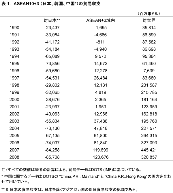 表1:ASEAN10+3 (日本、韓国、中国)の貿易収支 表1:ASEAN10+3 (日本、韓国、中国)の貿易収支