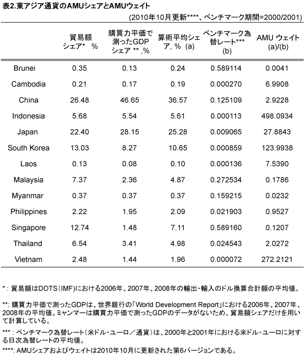 表2:東アジア通貨のAMUシェアとAMUウェイト 表2:東アジア通貨のAMUシェアとAMUウェイト
