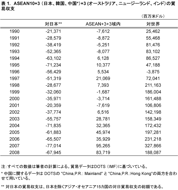 表1:ASEAN10+3 (日本、韓国、中国)+3 (オーストラリア、ニュージーランド、インド)の貿易収支 表1:ASEAN10+3 (日本、韓国、中国)+3 (オーストラリア、ニュージーランド、インド)の貿易収支