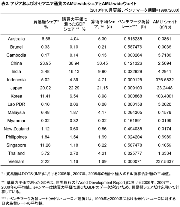 表2:アジアおよびオセアニア通貨のAMU-wideシェアとAMU-wideウェイト 表2:アジアおよびオセアニア通貨のAMU-wideシェアとAMU-wideウェイト