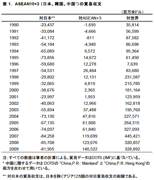 表1:ASEAN10+3 (日本、韓国、中国)の貿易収支 表1:ASEAN10+3 (日本、韓国、中国)の貿易収支