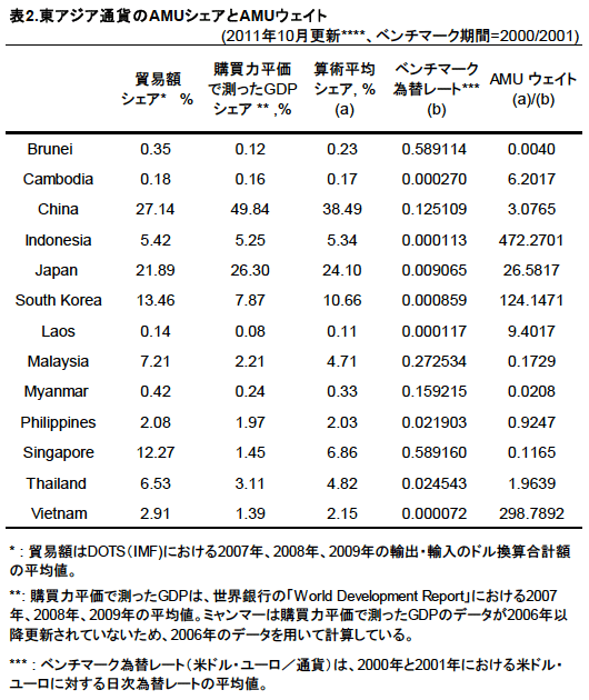 表2:東アジア通貨のAMUシェアとAMUウェイト 表2:東アジア通貨のAMUシェアとAMUウェイト