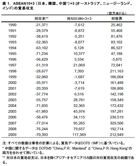 表1:ASEAN10+3 (日本、韓国、中国)+3 (オーストラリア、ニュージーランド、インド)の貿易収支 表1:ASEAN10+3 (日本、韓国、中国)+3 (オーストラリア、ニュージーランド、インド)の貿易収支