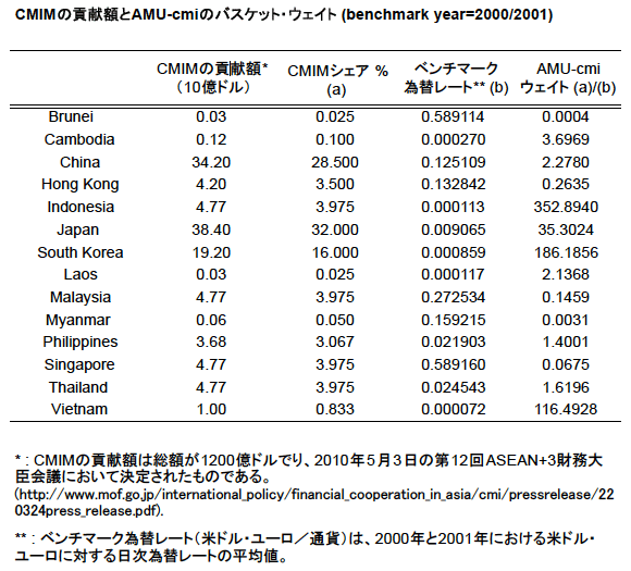 ɽ��CMIM�ι׸��ۤ�AMU-cmi�ΥХ����åȡ��������� (benchmark year=2000/2001)