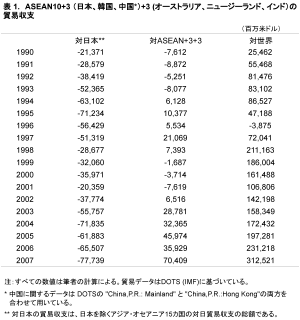 表1:ASEAN10+3 (日本、韓国、中国)+3 (オーストラリア、ニュージーランド、インド)の貿易収支 表1:ASEAN10+3 (日本、韓国、中国)+3 (オーストラリア、ニュージーランド、インド)の貿易収支
