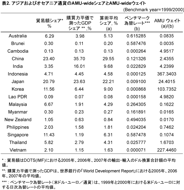 表2:アジアおよびオセアニア通貨のAMU-wideシェアとAMU-wideウェイト 表2:アジアおよびオセアニア通貨のAMU-wideシェアとAMU-wideウェイト