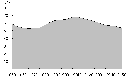 図　中国の労働人口比率