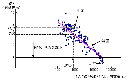 図　所得水準と反比例する各国通貨のPPPレートと名目為替レートとの乖離