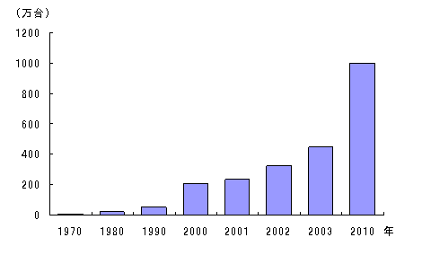 図1 中国の自動車生産台数(1970年-2010年) 図1 中国の自動車生産台数(1970年-2010年)