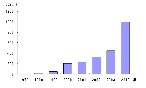 図1　中国の自動車生産台数（1970年-2010年）