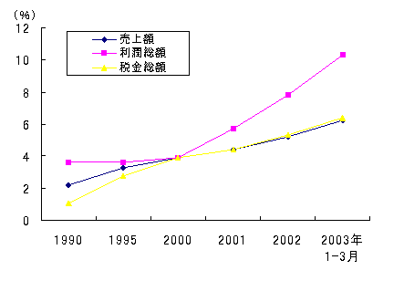 図2 工業全体に占める自動車製造業の割合 図2 工業全体に占める自動車製造業の割合