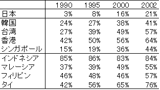 表1　米国市場におけるアジア各国の中国との競合度