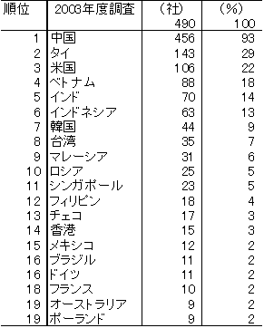 表2　中期的（今後3年程度）有望事業展開先国