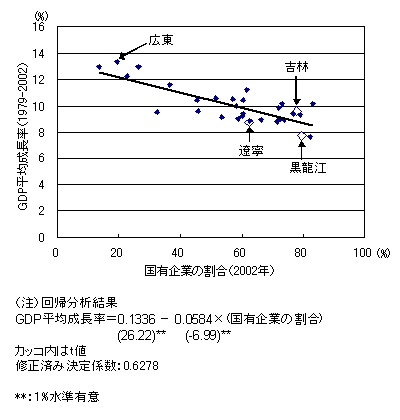 図　国有企業の割合と反比例する各省のGDP成長率