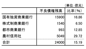 表　中国の銀行の不良債権残高と比率（2003年末）