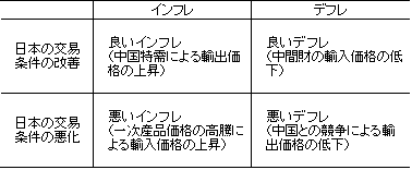 表　中国発デフレ論とインフレ論：四つのケース