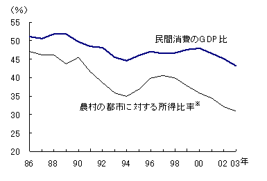 図　拡大する所得格差で低迷する民間消費