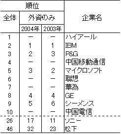 表　中国における就職先としての人気企業（2004年）