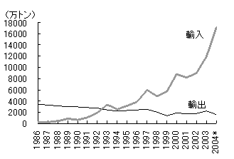 図1　中国の石油の輸出入の推移