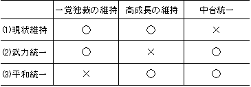 表　中台関係の三つのシナリオ