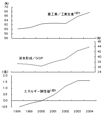 図　重工業化で高まる投資比率とエネルギー弾性値