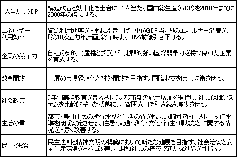 表　第11次五ヵ年規画の主要目標