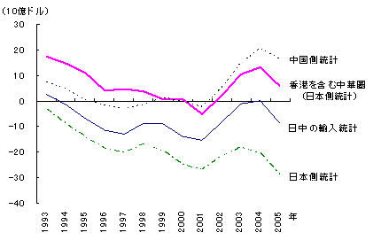 図2　日本の対中貿易収支の推移