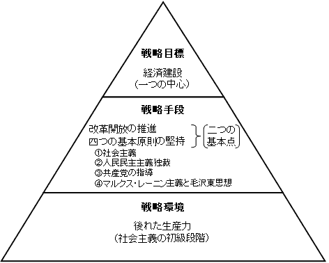 図1　鄧小平理論・戦略の体系