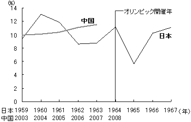 図3　オリンピック前後の成長率の推移（中国Vs.日本）