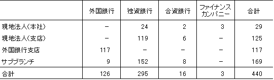 表1　中国における外資銀行の進出状況