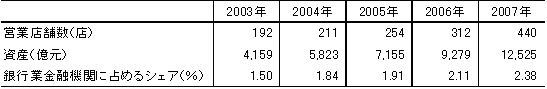 表2 拡大する外資銀行の店舗数と資産規模 表2 拡大する外資銀行の店舗数と資産規模