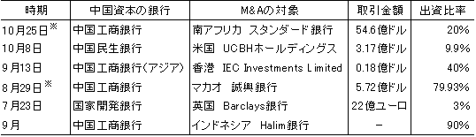 表3　中国資本の銀行による海外でのM&A（2007年）