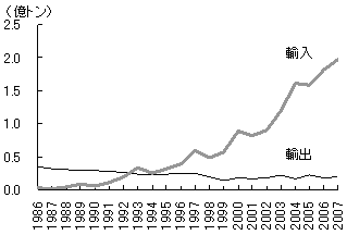 図1　中国の石油の輸出入の推移