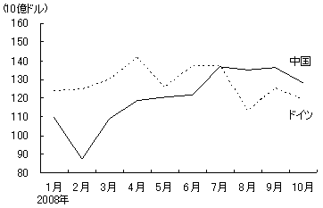図2 ドイツを抜いて世界一となった中国の輸出規模 図2 ドイツを抜いて世界一となった中国の輸出規模