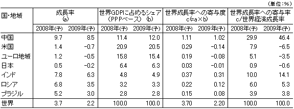 表1 主要国・地域の世界経済成長率への寄与度 表1 主要国・地域の世界経済成長率への寄与度