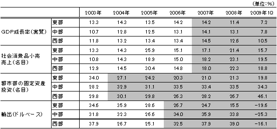 表1　東部、中部、西部の主要マクロ指標の推移（伸び率）