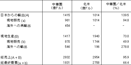表1　日本にとっての海外市場：中華圏と北米との比較　2) 2009年