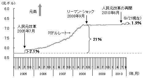 図1 人民元の対ドルレートの推移 図1 人民元の対ドルレートの推移